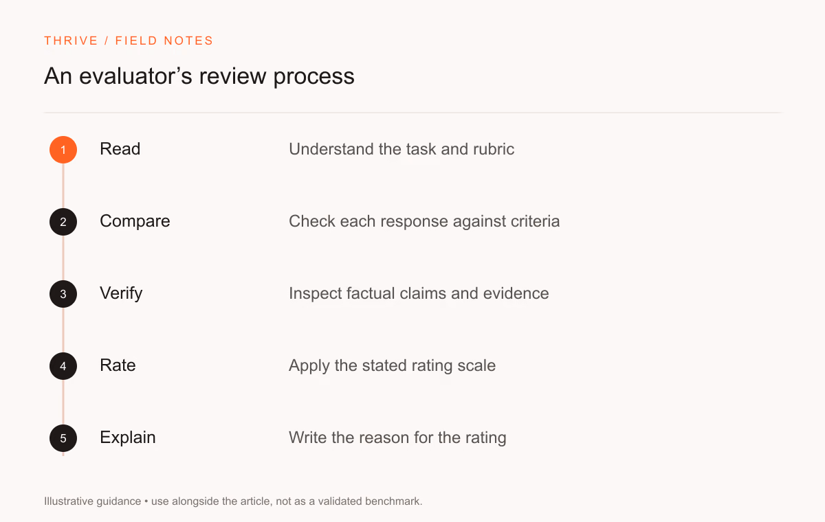 Read: Understand the task and rubric. Compare: Check each response against criteria. Verify: Inspect factual claims and evidence. Rate: Apply the stated rating scale. Explain: Write the reason for the rating