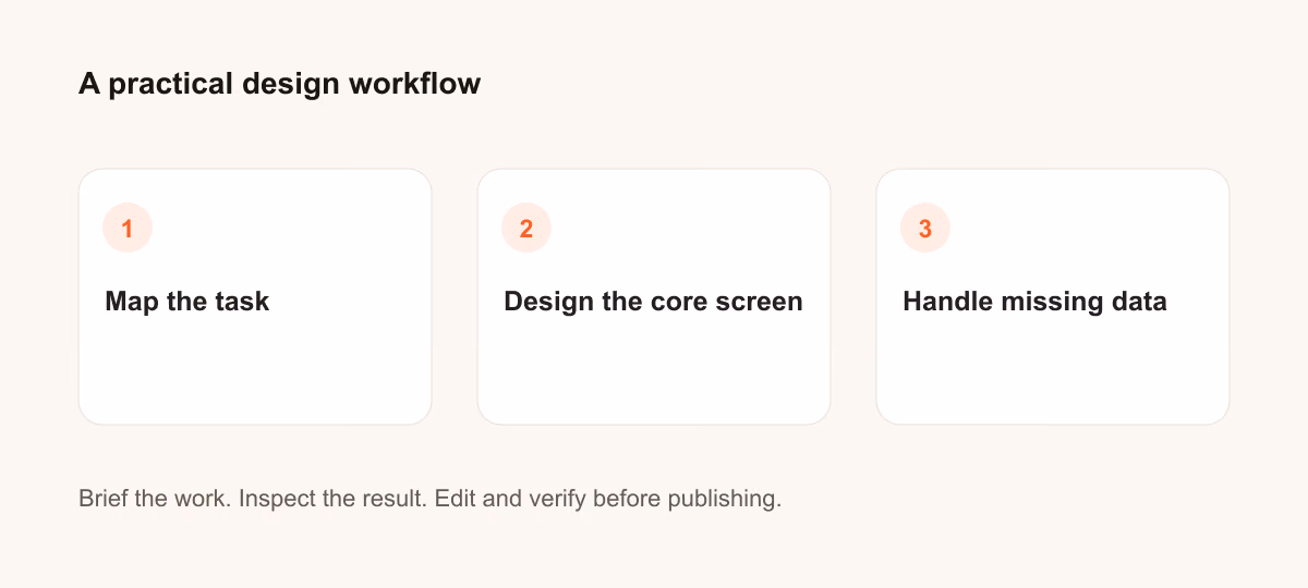 Three-step design workflow: brief the work, inspect the result, edit and verify.