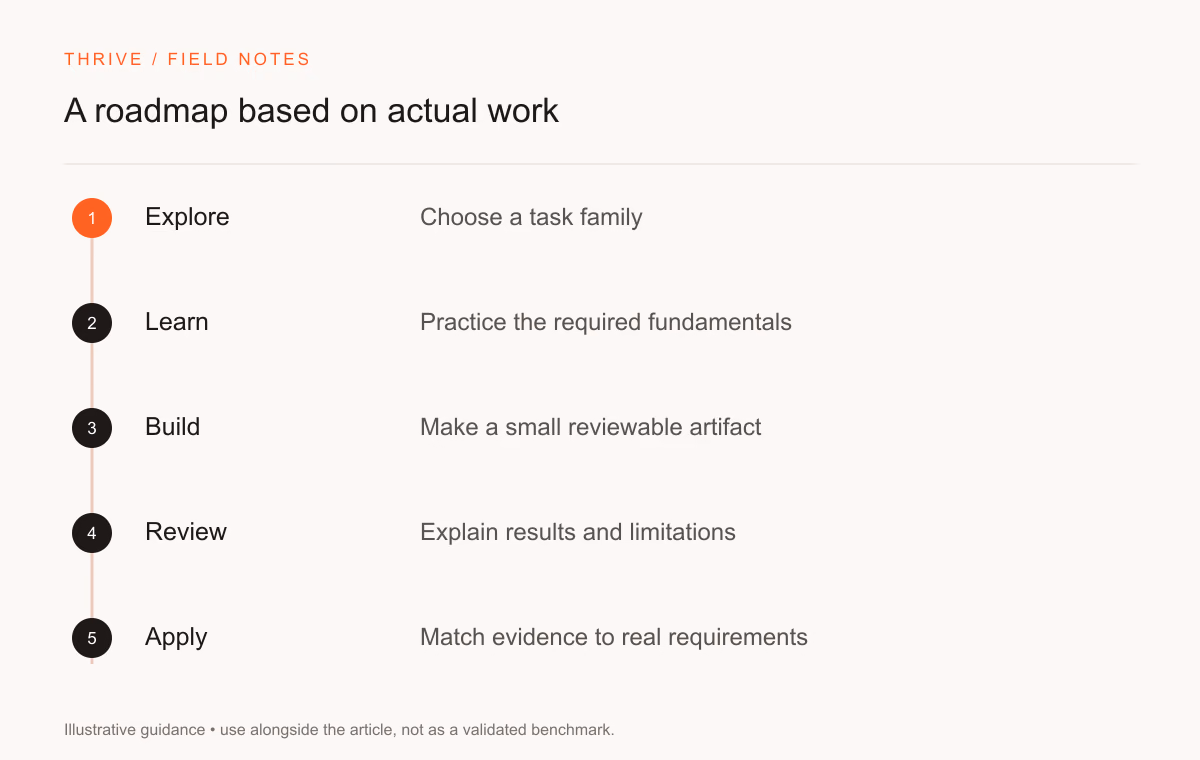 Explore: Choose a task family. Learn: Practice the required fundamentals. Build: Make a small reviewable artifact. Review: Explain results and limitations. Apply: Match evidence to real requirements