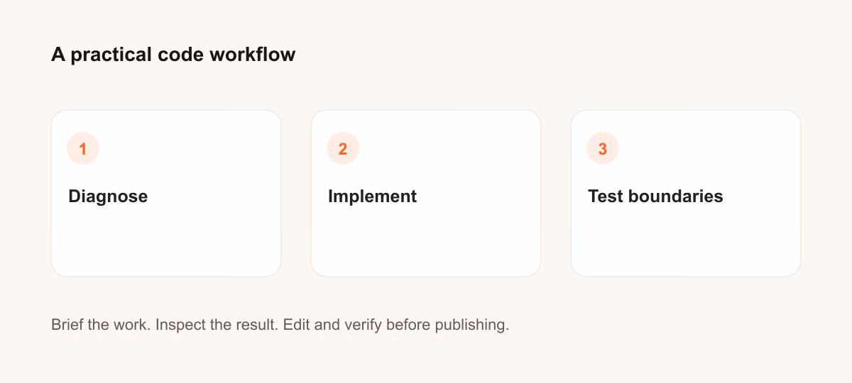 Three-step code workflow: brief the work, inspect the result, edit and verify.