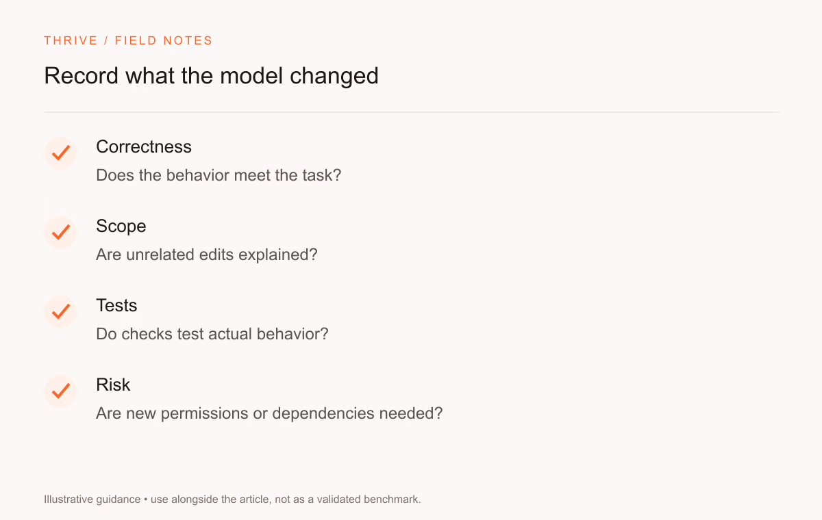Correctness: Does the behavior meet the task?. Scope: Are unrelated edits explained?. Tests: Do checks test actual behavior?. Risk: Are new permissions or dependencies needed?
