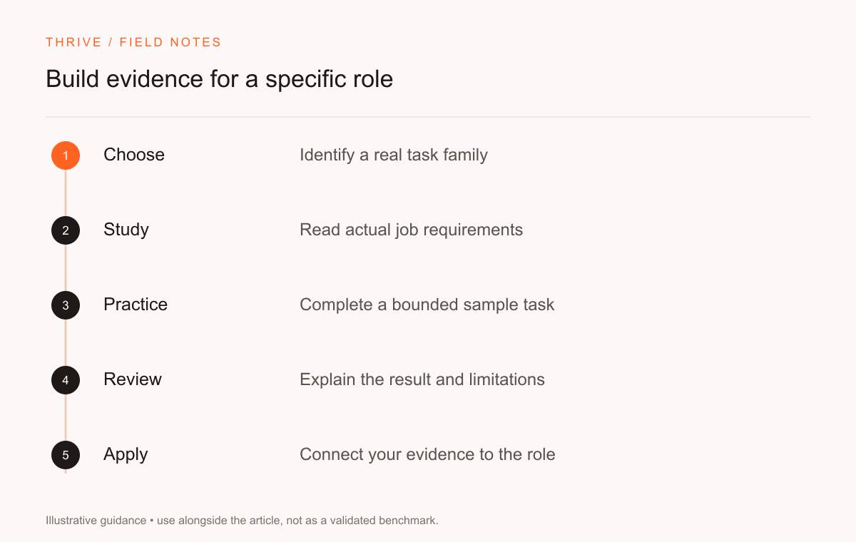 Choose: Identify a real task family. Study: Read actual job requirements. Practice: Complete a bounded sample task. Review: Explain the result and limitations. Apply: Connect your evidence to the role