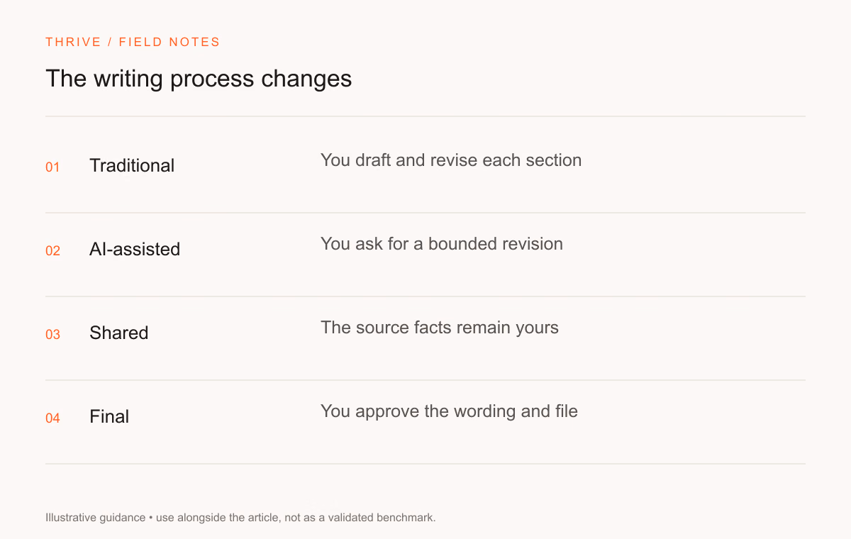 Traditional: You draft and revise each section. AI-assisted: You ask for a bounded revision. Shared: The source facts remain yours. Final: You approve the wording and file