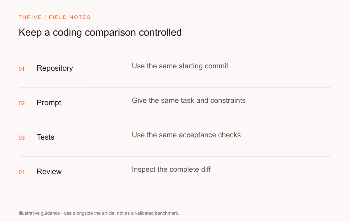 Repository: Use the same starting commit. Prompt: Give the same task and constraints. Tests: Use the same acceptance checks. Review: Inspect the complete diff