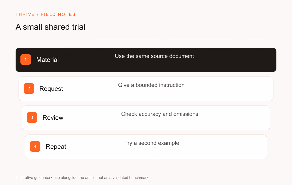 Material: Use the same source document. Request: Give a bounded instruction. Review: Check accuracy and omissions. Repeat: Try a second example
