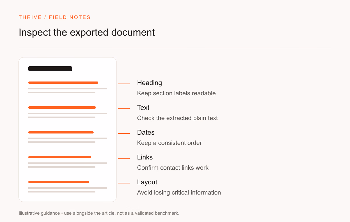 Heading: Keep section labels readable. Text: Check the extracted plain text. Dates: Keep a consistent order. Links: Confirm contact links work. Layout: Avoid losing critical information