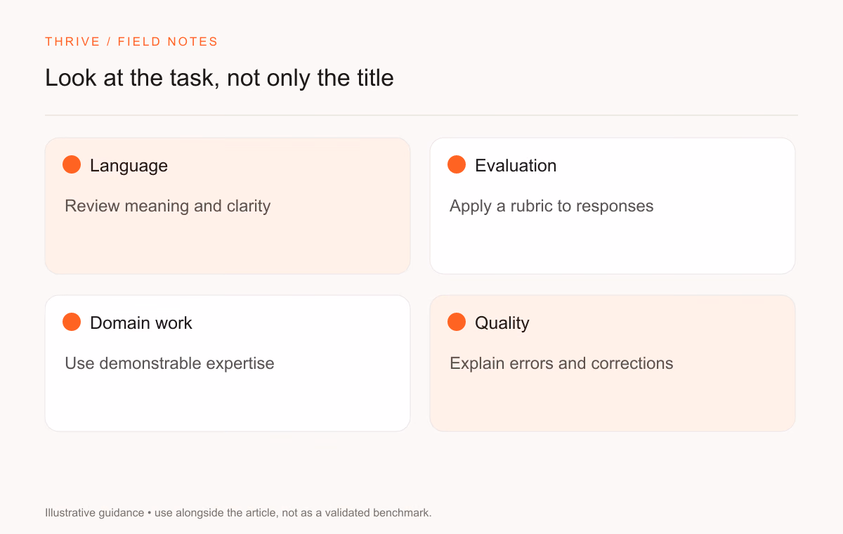 Language: Review meaning and clarity. Evaluation: Apply a rubric to responses. Domain work: Use demonstrable expertise. Quality: Explain errors and corrections