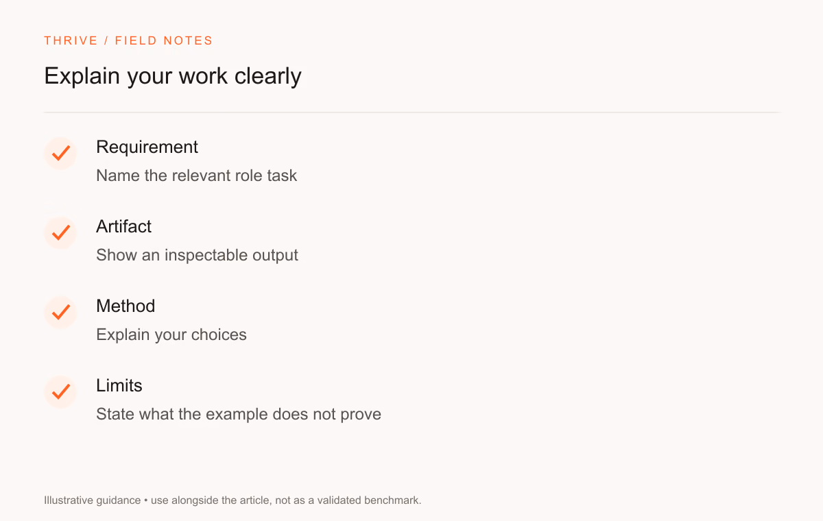 Requirement: Name the relevant role task. Artifact: Show an inspectable output. Method: Explain your choices. Limits: State what the example does not prove
