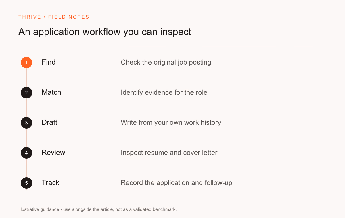 Find: Check the original job posting. Match: Identify evidence for the role. Draft: Write from your own work history. Review: Inspect resume and cover letter. Track: Record the application and follow-up