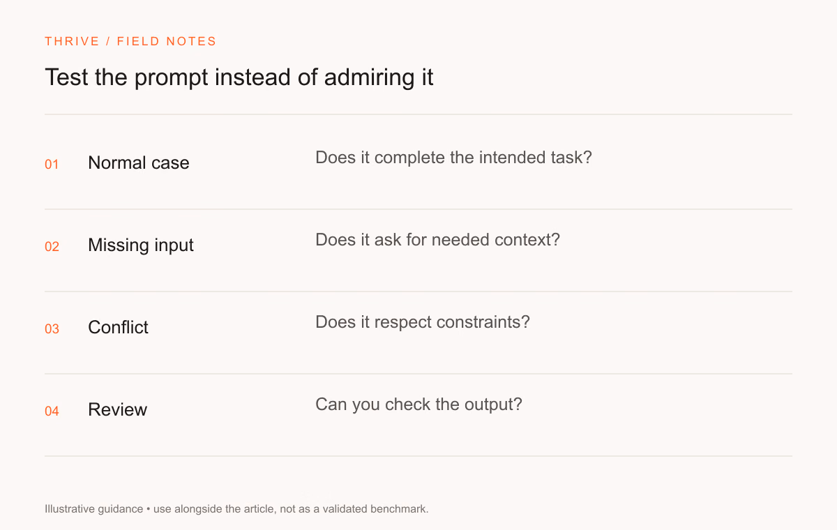 Normal case: Does it complete the intended task?. Missing input: Does it ask for needed context?. Conflict: Does it respect constraints?. Review: Can you check the output?