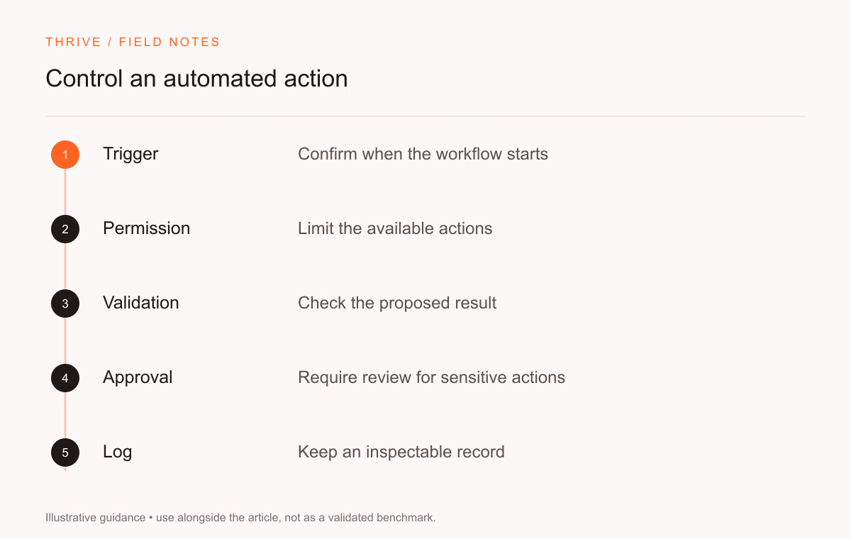 Trigger: Confirm when the workflow starts. Permission: Limit the available actions. Validation: Check the proposed result. Approval: Require review for sensitive actions. Log: Keep an inspectable record