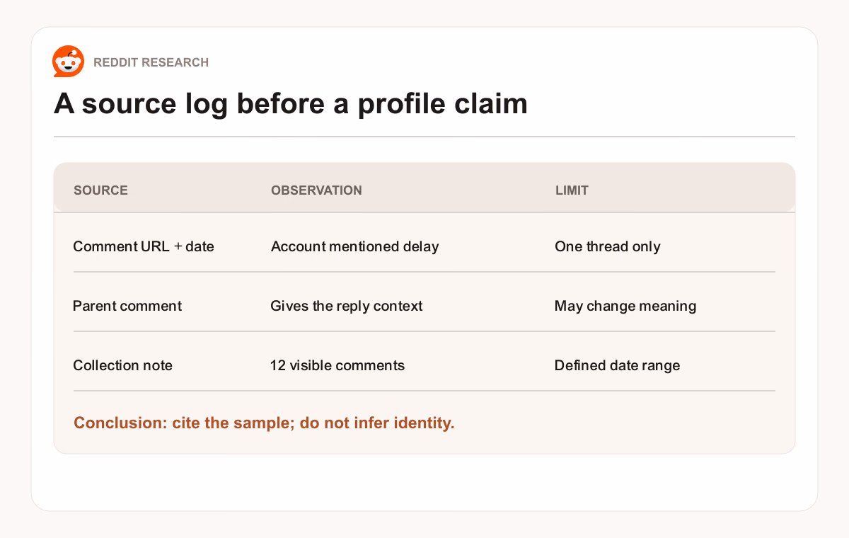 Evidence ledger showing source, observation, and limits before a Reddit profile conclusion.