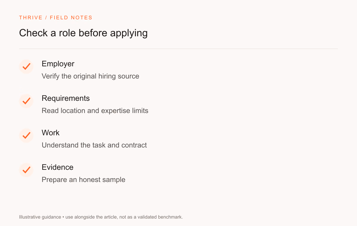 Employer: Verify the original hiring source. Requirements: Read location and expertise limits. Work: Understand the task and contract. Evidence: Prepare an honest sample