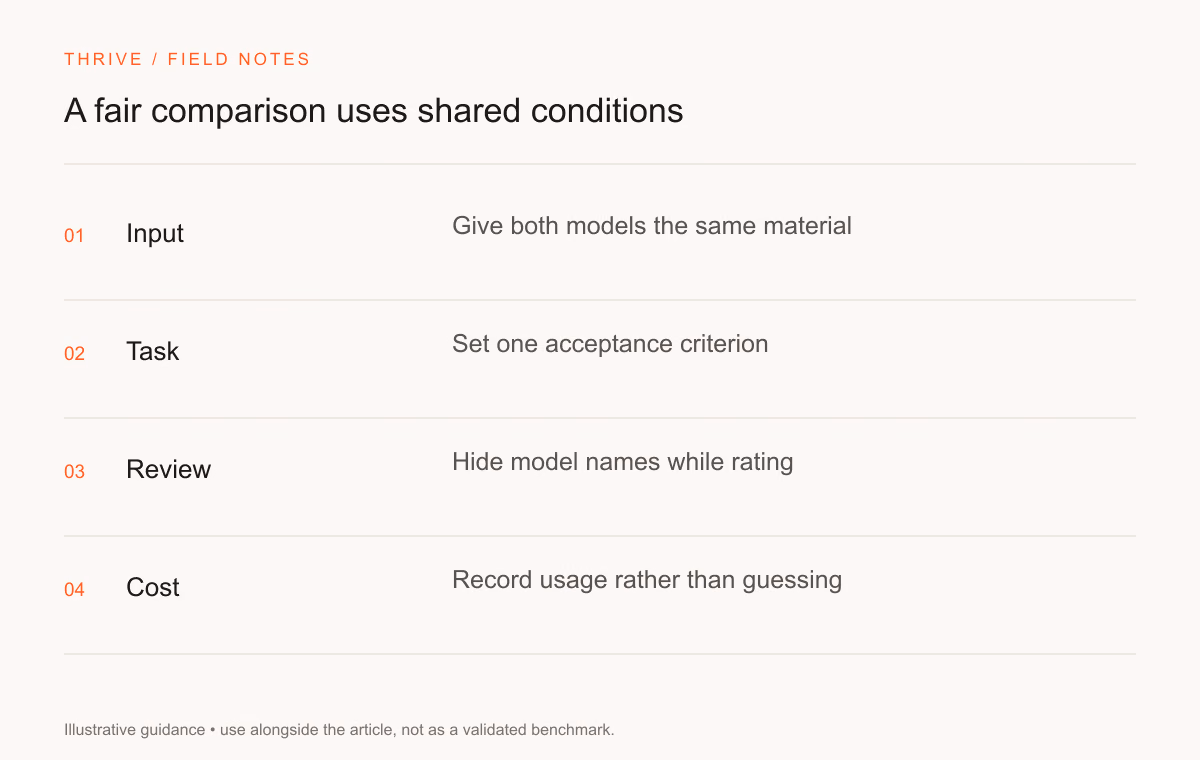 Input: Give both models the same material. Task: Set one acceptance criterion. Review: Hide model names while rating. Cost: Record usage rather than guessing