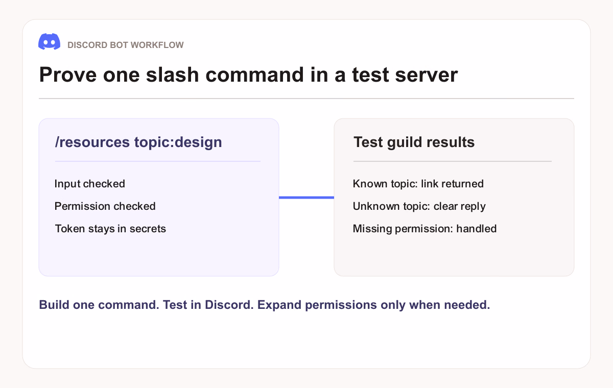 Discord slash command moving through input and permission checks to test-guild results.