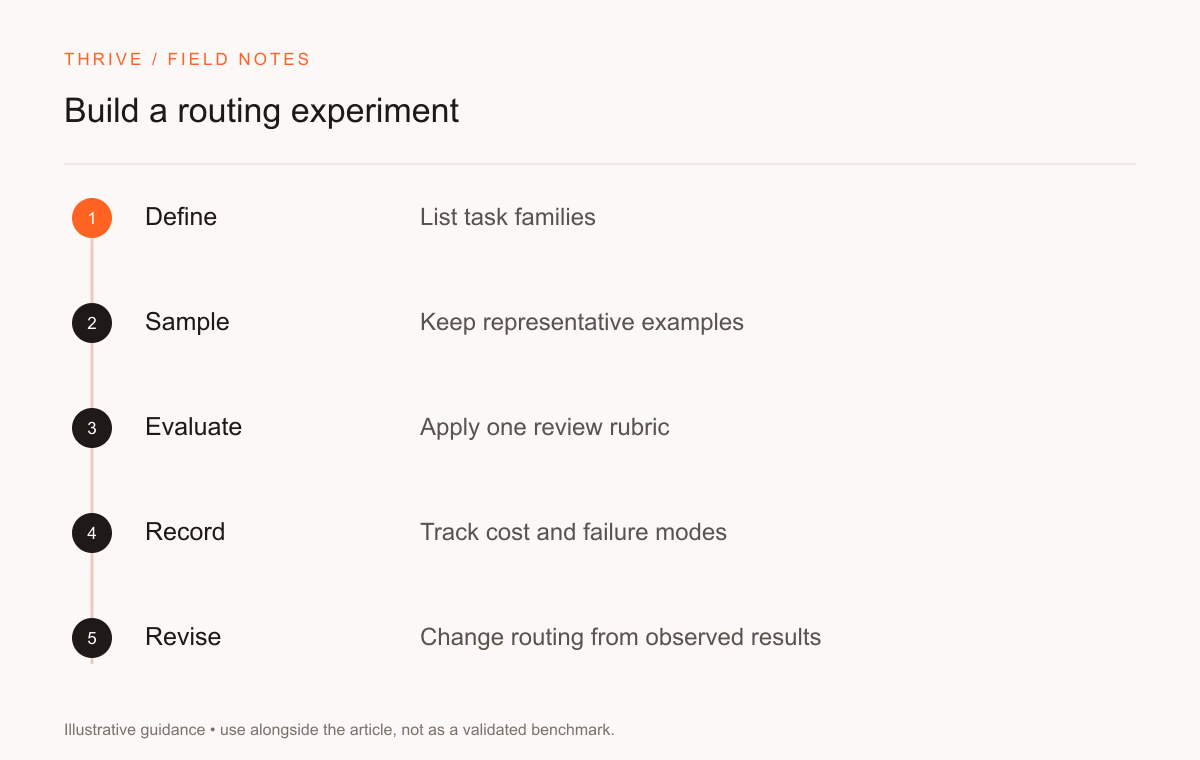 Define: List task families. Sample: Keep representative examples. Evaluate: Apply one review rubric. Record: Track cost and failure modes. Revise: Change routing from observed results