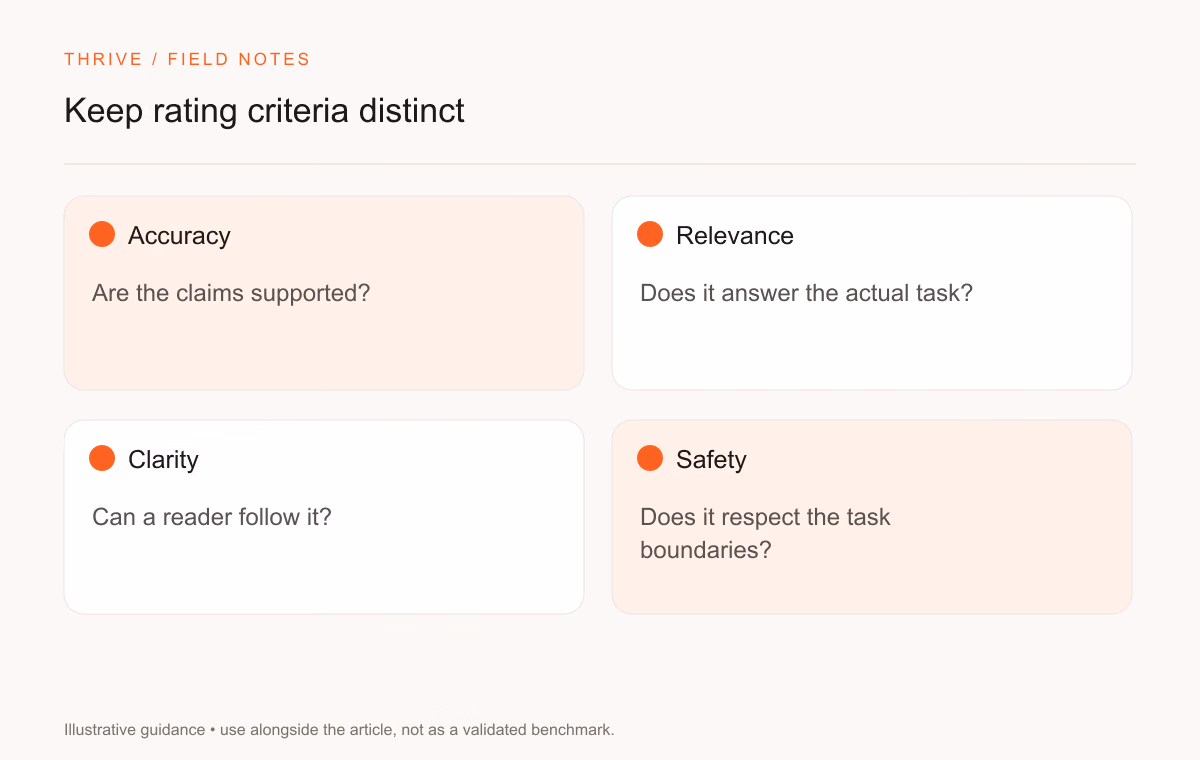 Accuracy: Are the claims supported?. Relevance: Does it answer the actual task?. Clarity: Can a reader follow it?. Safety: Does it respect the task boundaries?