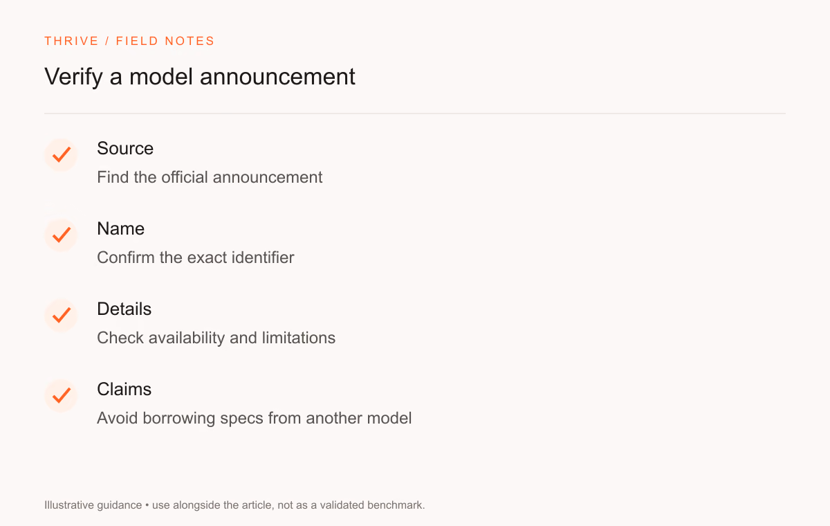 Source: Find the official announcement. Name: Confirm the exact identifier. Details: Check availability and limitations. Claims: Avoid borrowing specs from another model