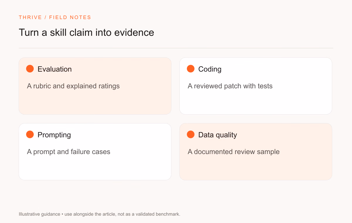 Evaluation: A rubric and explained ratings. Coding: A reviewed patch with tests. Prompting: A prompt and failure cases. Data quality: A documented review sample