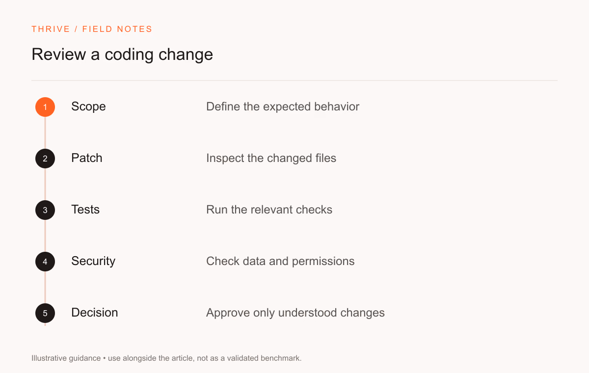 Scope: Define the expected behavior. Patch: Inspect the changed files. Tests: Run the relevant checks. Security: Check data and permissions. Decision: Approve only understood changes