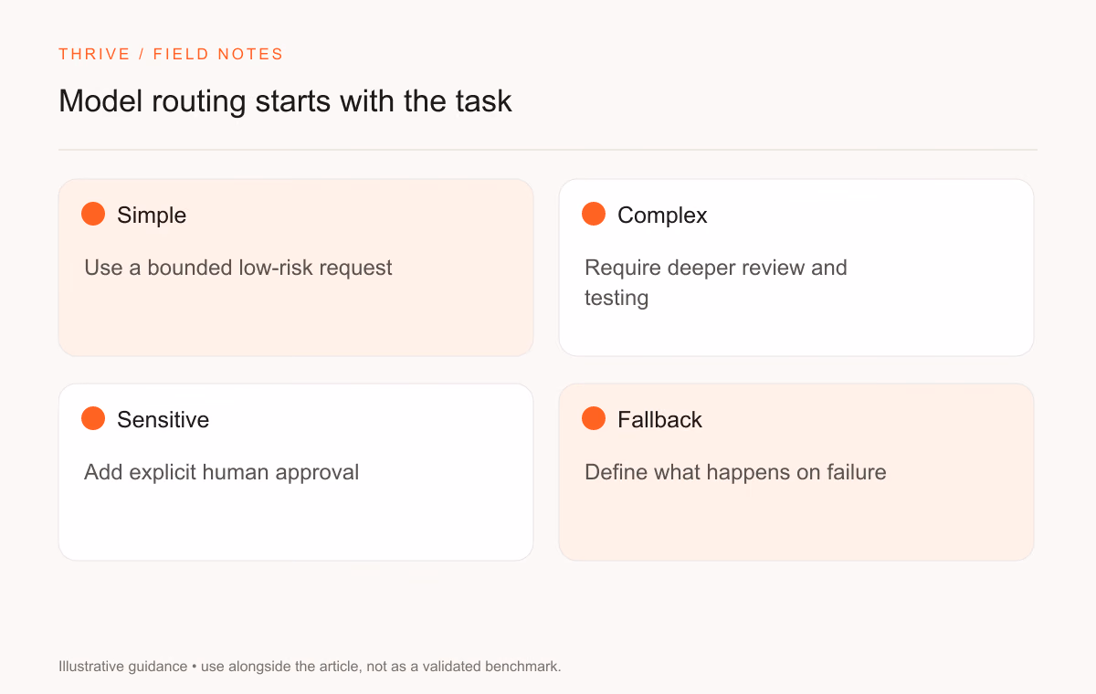 Simple: Use a bounded low-risk request. Complex: Require deeper review and testing. Sensitive: Add explicit human approval. Fallback: Define what happens on failure