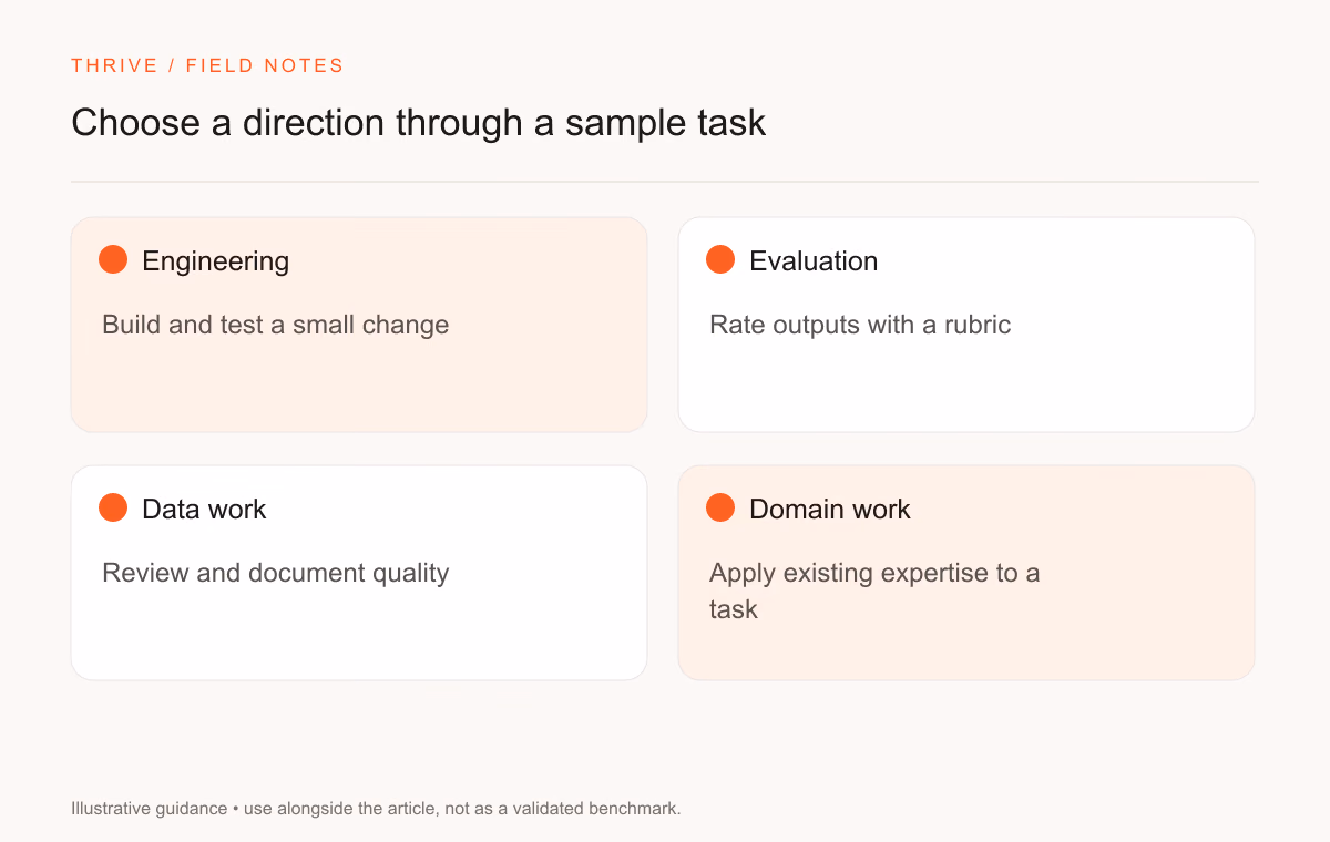 Engineering: Build and test a small change. Evaluation: Rate outputs with a rubric. Data work: Review and document quality. Domain work: Apply existing expertise to a task