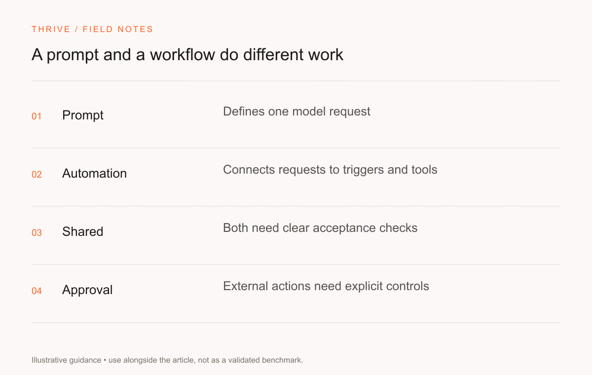 Prompt: Defines one model request. Automation: Connects requests to triggers and tools. Shared: Both need clear acceptance checks. Approval: External actions need explicit controls