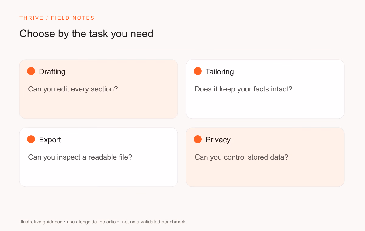 Drafting: Can you edit every section?. Tailoring: Does it keep your facts intact?. Export: Can you inspect a readable file?. Privacy: Can you control stored data?
