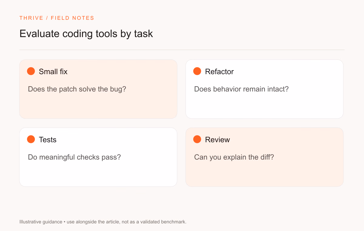Small fix: Does the patch solve the bug?. Refactor: Does behavior remain intact?. Tests: Do meaningful checks pass?. Review: Can you explain the diff?
