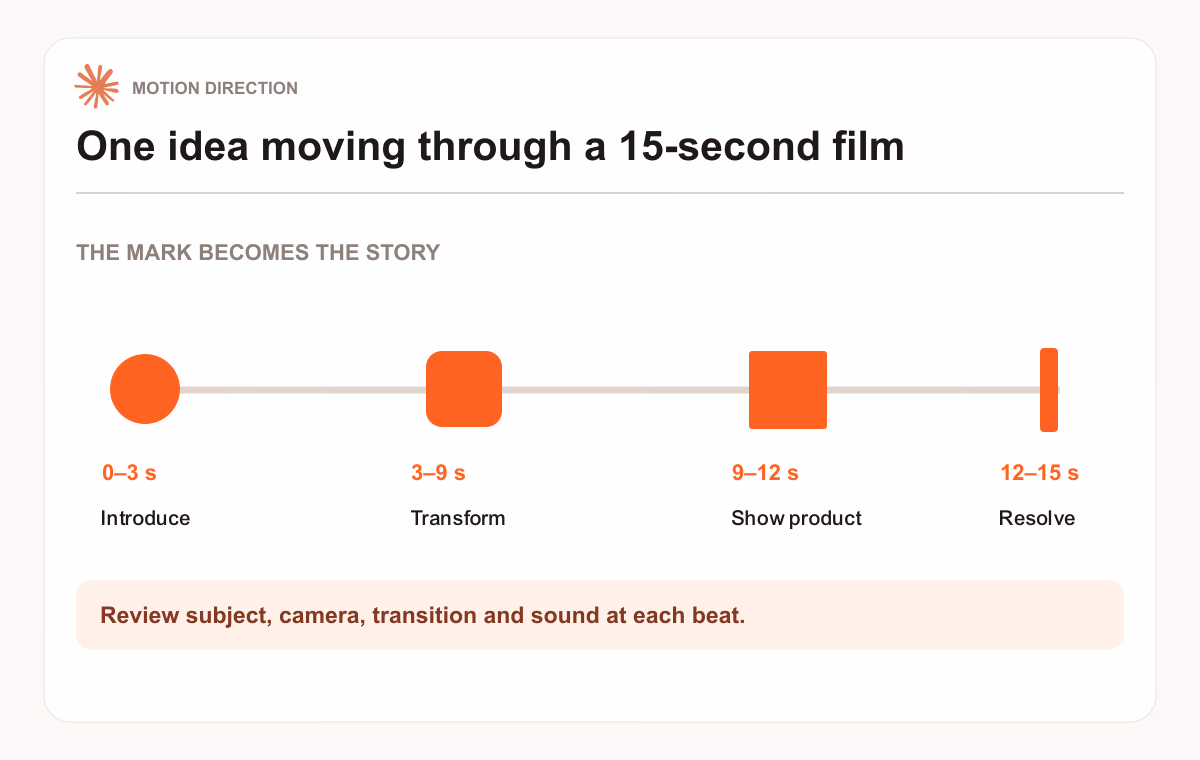 Fifteen-second film beat map carrying one orange visual motif from opening to final frame.