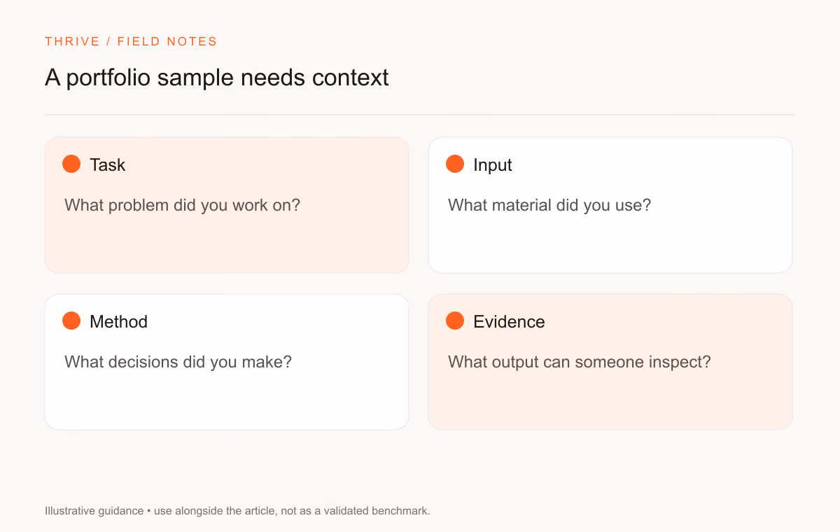 Task: What problem did you work on?. Input: What material did you use?. Method: What decisions did you make?. Evidence: What output can someone inspect?