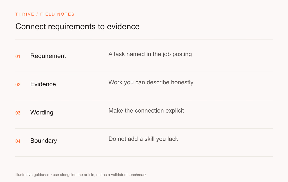 Requirement: A task named in the job posting. Evidence: Work you can describe honestly. Wording: Make the connection explicit. Boundary: Do not add a skill you lack