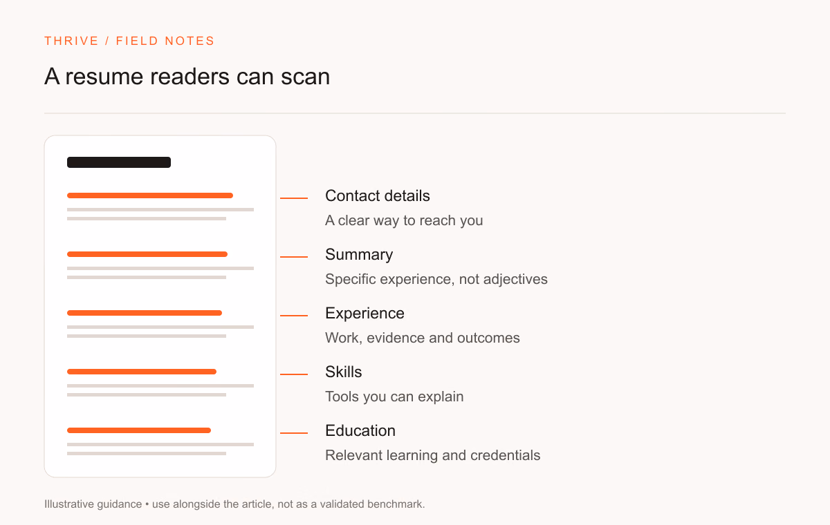 Contact details: A clear way to reach you. Summary: Specific experience, not adjectives. Experience: Work, evidence and outcomes. Skills: Tools you can explain. Education: Relevant learning and credentials