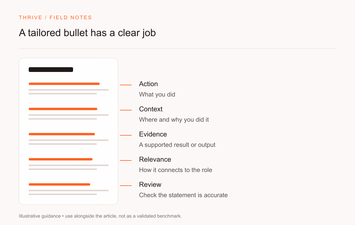 Action: What you did. Context: Where and why you did it. Evidence: A supported result or output. Relevance: How it connects to the role. Review: Check the statement is accurate